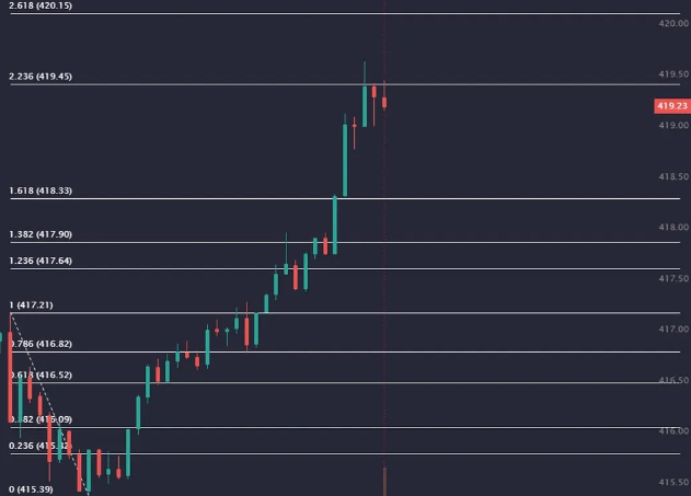 Use Fibonacci extensions to better identify turning points in the market and set strategic entry and exit points.