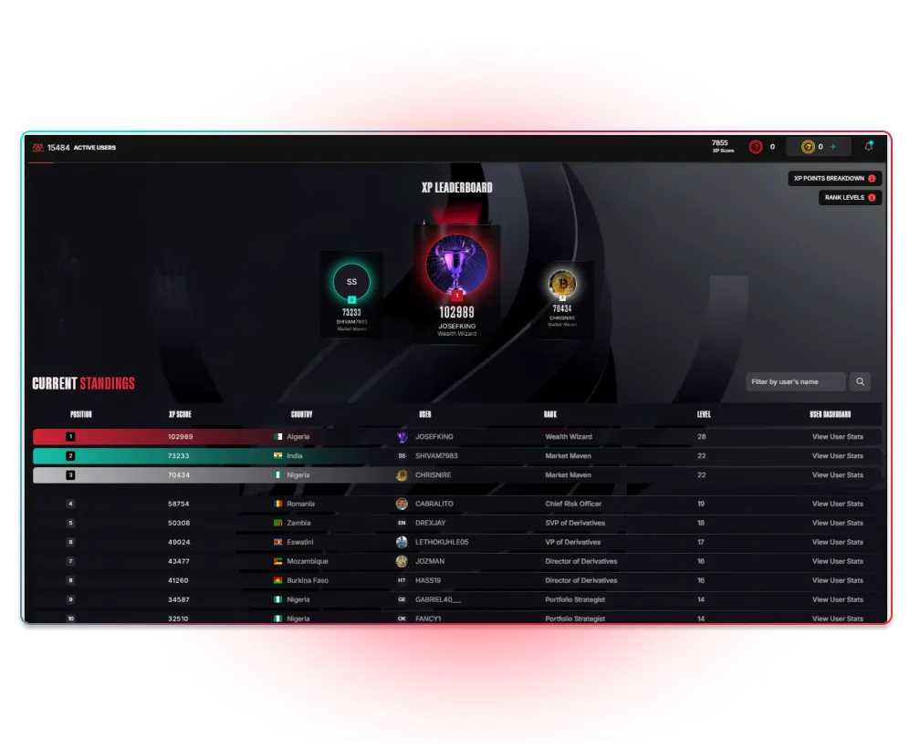 Leaderboard showcasing top traders on a gamified trading platform, displaying rankings, points, and performance stats of active participants