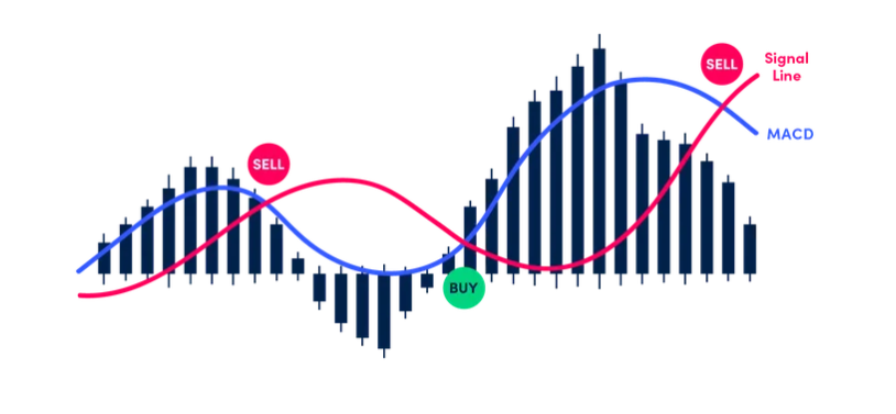 MACD standard settings chart showing MACD Line, Signal Line, and Histogram