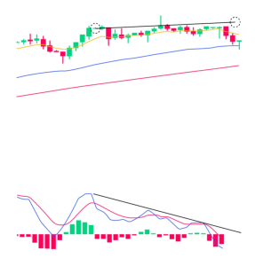 MACD histogram showing early shift in momentum