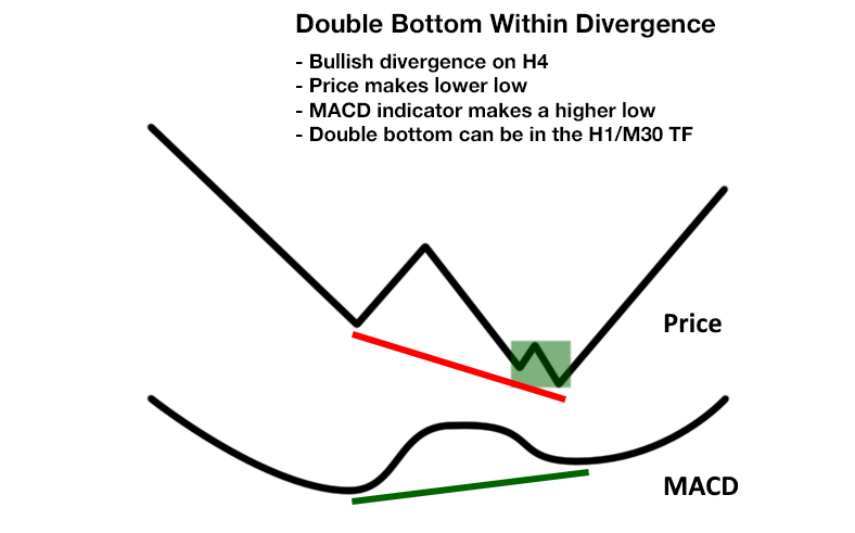 Double bottom pattern with MACD higher low confirmation