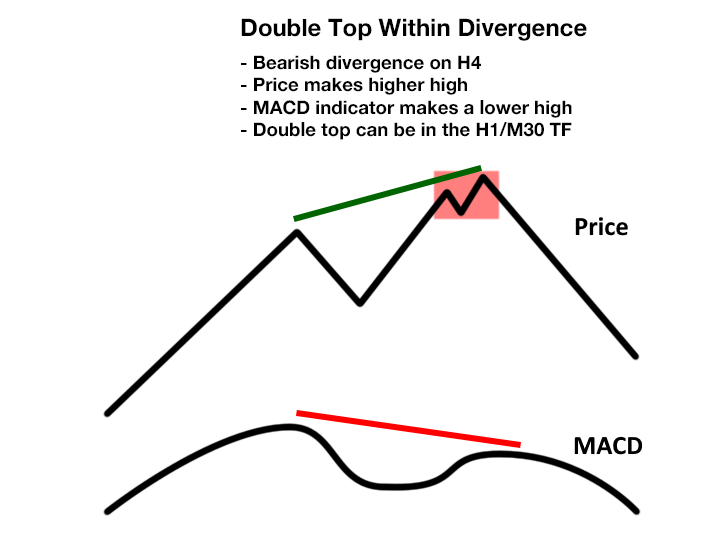 Double top pattern with MACD lower high confirmation