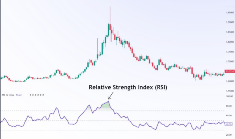 Master Market Momentum with the Relative Strength Index (RSI) as a top trading indicator.