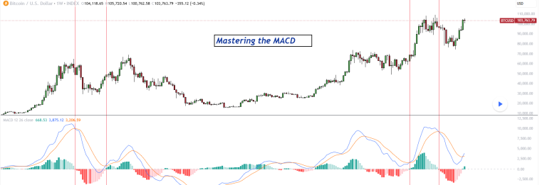 Master the Market with MACD trading indicators