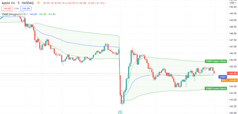 Use VWAP to Spot Smart Entries and Exits in Fast-Moving Markets