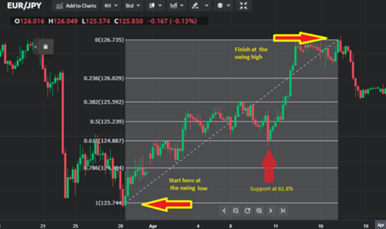 Trade Smarter with Fibonacci Retracement