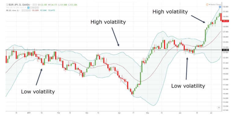 Trade Volatility with Precision Using Bollinger Bands
